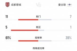 蓉城3-0曼谷联全场数据：射门数11-7，射正数5-1，控球率61%-39%