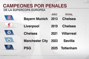 通过点球大战赢得欧超杯，巴黎是赛事历史第5队