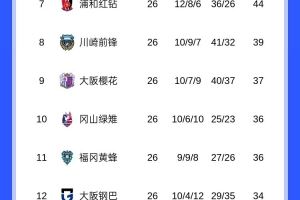 竞争激烈！J联赛争冠集团多达7队，积分差距仅4分