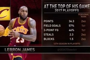 美媒晒詹姆斯17年季后赛：34.3分2.3断1.5帽三分46% 2K里都做不到