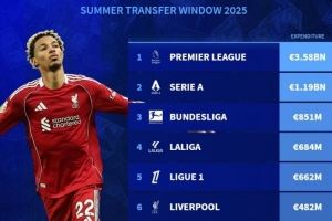 今夏各联赛支出：英超35.8亿超四大联赛总和 利物浦4.82亿可排第6