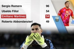 大马丁为阿根廷出战54场比赛，队史门将并列第二多&仅丢23球