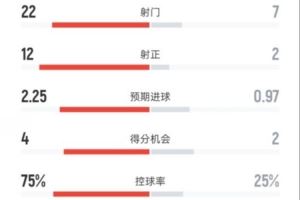 巴萨2-1皇家社会全场数据：射门22-7，射正12-2，控球率75%-25%
