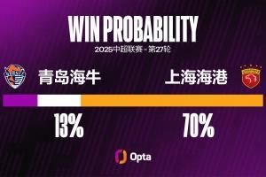 上海海港在中超对阵青岛海牛场均能够攻入3.7粒进球