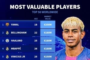 足坛身价TOP50：亚马尔2亿欧居首，贝林、哈兰德、姆巴佩1.8亿欧