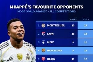 姆巴佩生涯进球最多球队前十：唯一非法国球队就是巴萨 9场轰12球