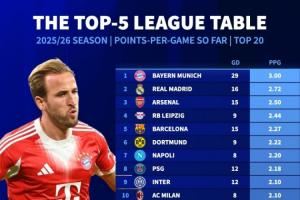 全胜+净胜29球!5大联赛场均积分榜:拜仁3分居首,皇马枪手列2-3